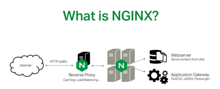 Install an NGINX web server on Ubuntu and create a website! | by Terminals  & Coffee | Medium
