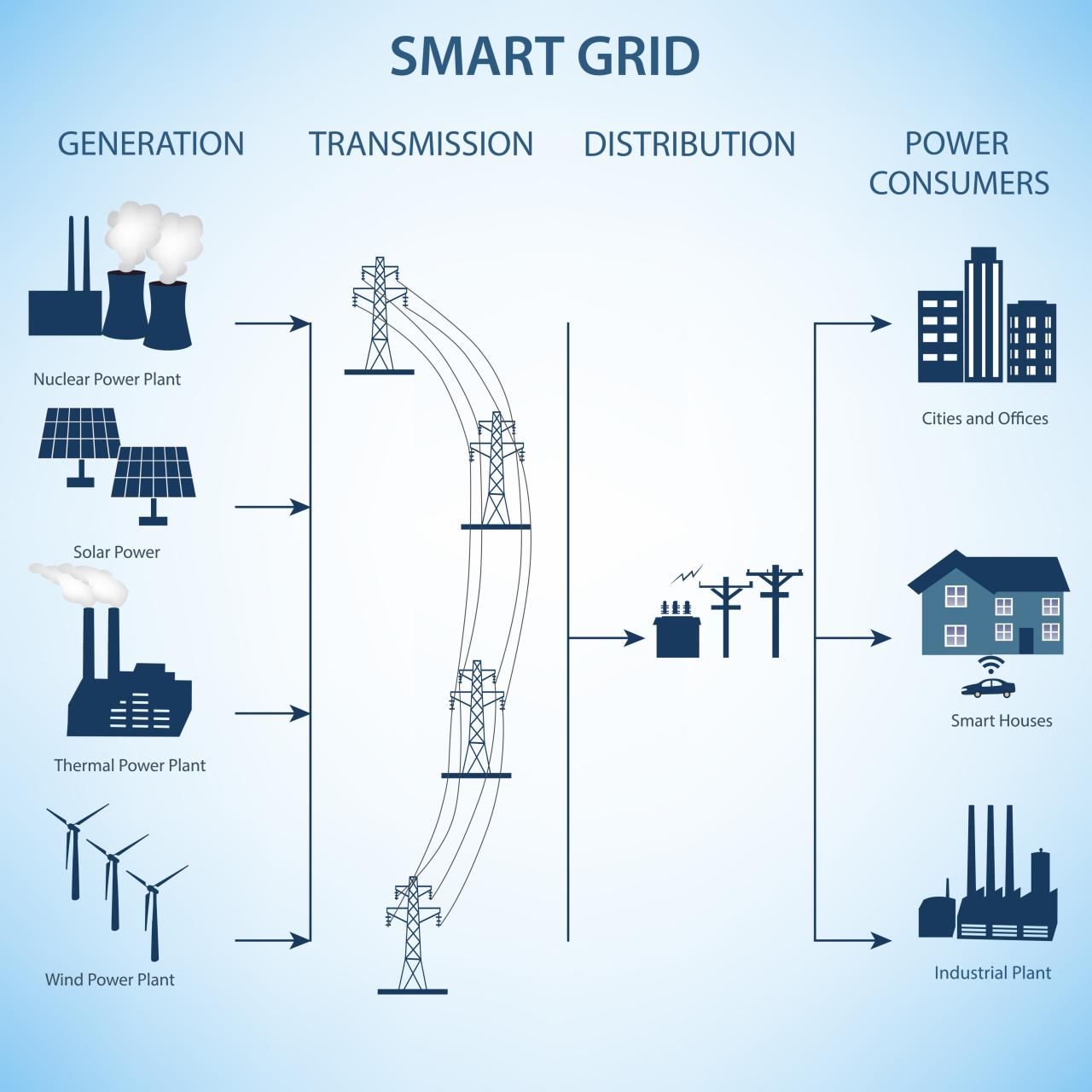 Gambar an AI-optimized smart electrical grid distribution network